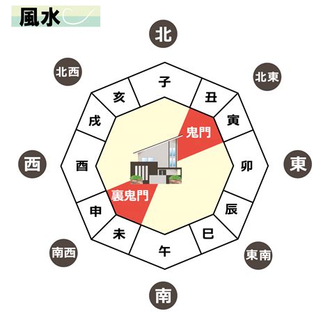 鬼門 風水|鬼門や裏鬼門とは？風水的によい間取りは？対策方法。